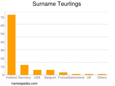 Surname Teurlings