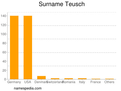 Familiennamen Teusch