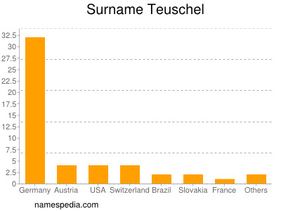 Familiennamen Teuschel