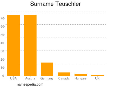 Familiennamen Teuschler