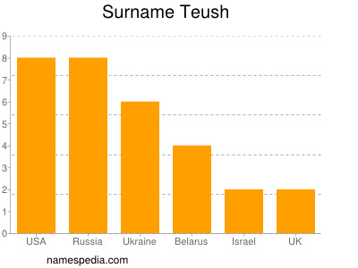 Familiennamen Teush