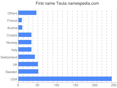 prenom Teuta