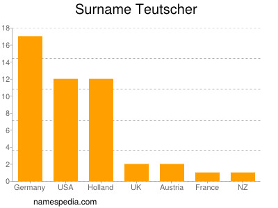 Familiennamen Teutscher