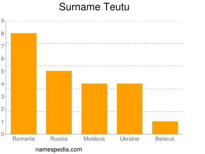 Familiennamen Teutu