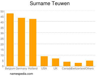 nom Teuwen