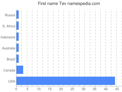 Given name Tev