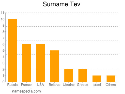 Surname Tev