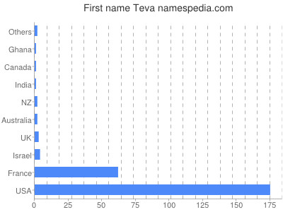 Given name Teva
