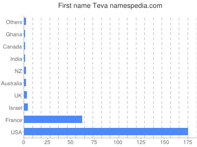 prenom Teva