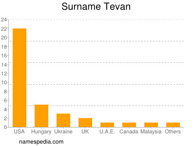 Familiennamen Tevan