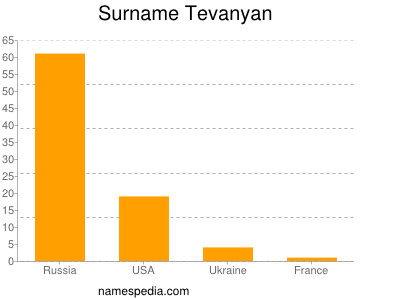 Familiennamen Tevanyan