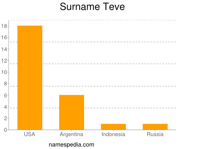 Familiennamen Teve