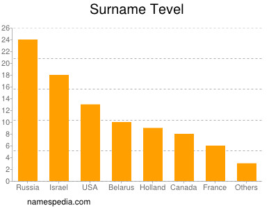 Surname Tevel