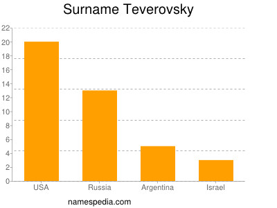 nom Teverovsky