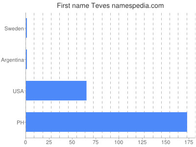 Vornamen Teves