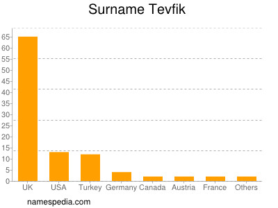 Surname Tevfik