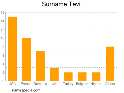 nom Tevi