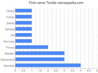 Vornamen Tevide