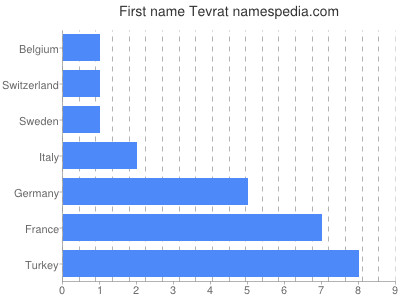 prenom Tevrat