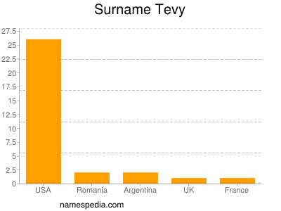 Surname Tevy