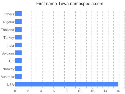 Vornamen Tewa