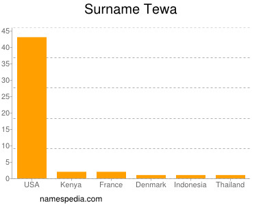 Familiennamen Tewa