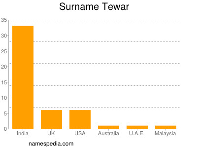 nom Tewar