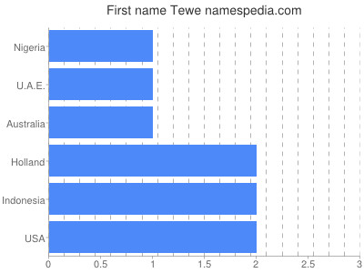 prenom Tewe