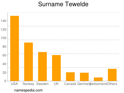 Familiennamen Tewelde