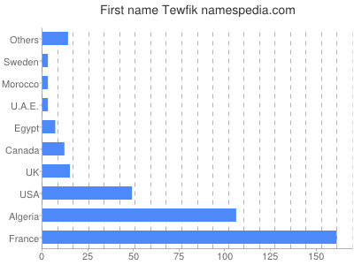 prenom Tewfik