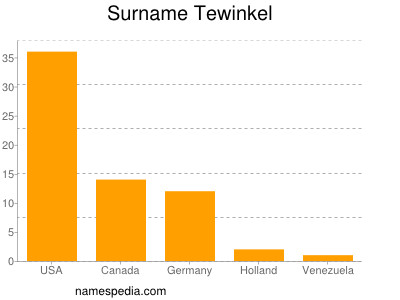 nom Tewinkel