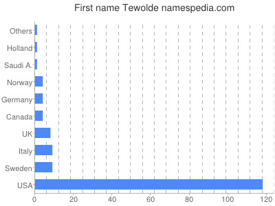 Vornamen Tewolde