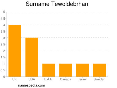 Surname Tewoldebrhan