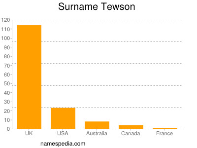 Familiennamen Tewson