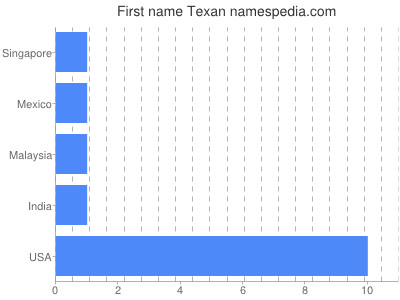 prenom Texan