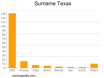 Familiennamen Texas