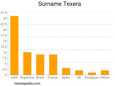 Familiennamen Texera