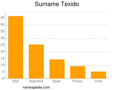 Familiennamen Texido