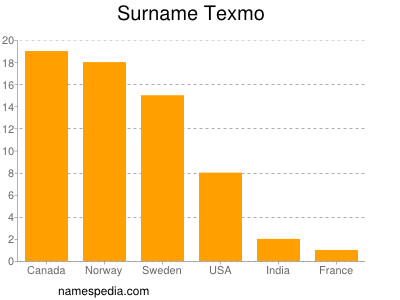 Surname Texmo