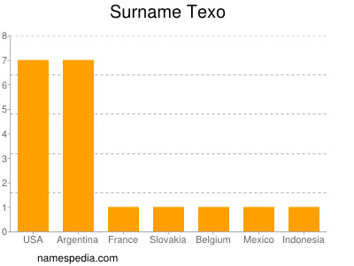 nom Texo