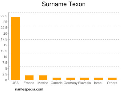 nom Texon