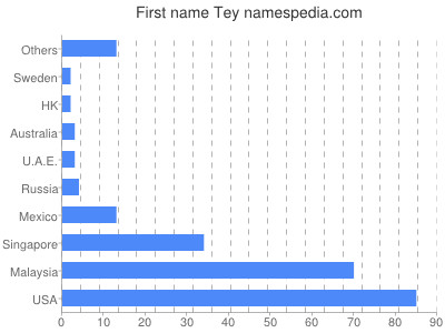 Vornamen Tey