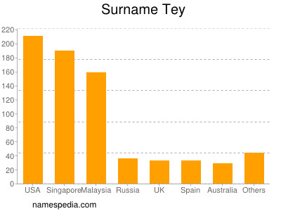 Familiennamen Tey
