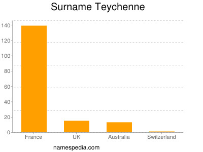 Familiennamen Teychenne