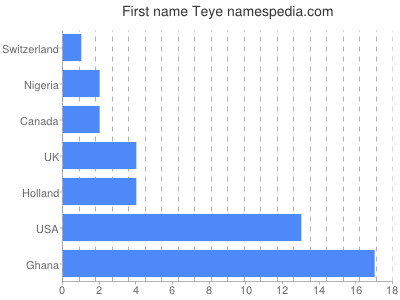 Vornamen Teye