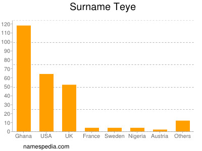 Familiennamen Teye