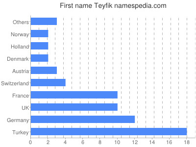 Vornamen Teyfik