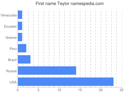 prenom Teylor