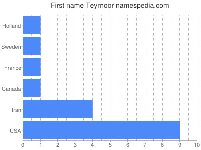 prenom Teymoor