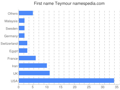Vornamen Teymour